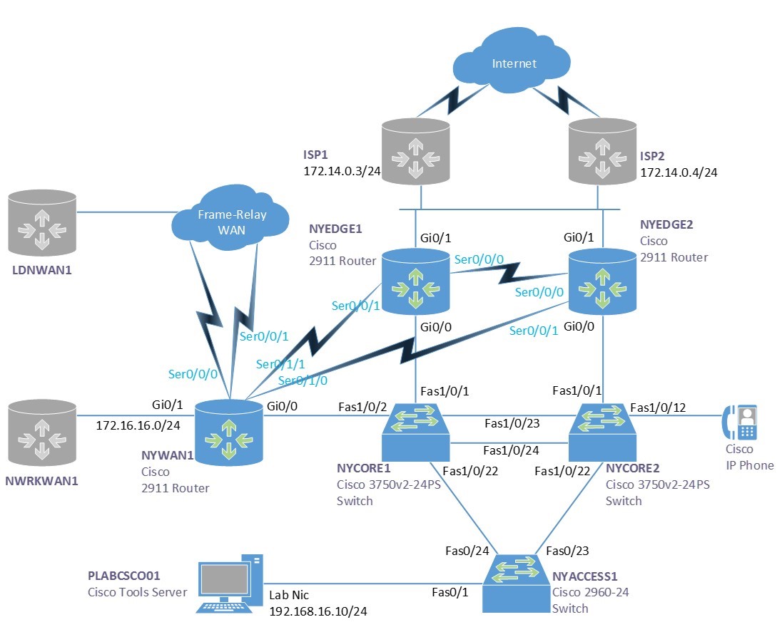 Practice Labs screenshot.